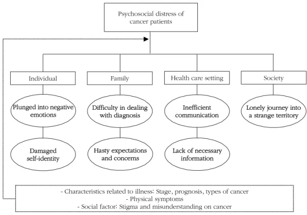 Figure 1. Framework of the psychosocial distress of outpatients with cancer.