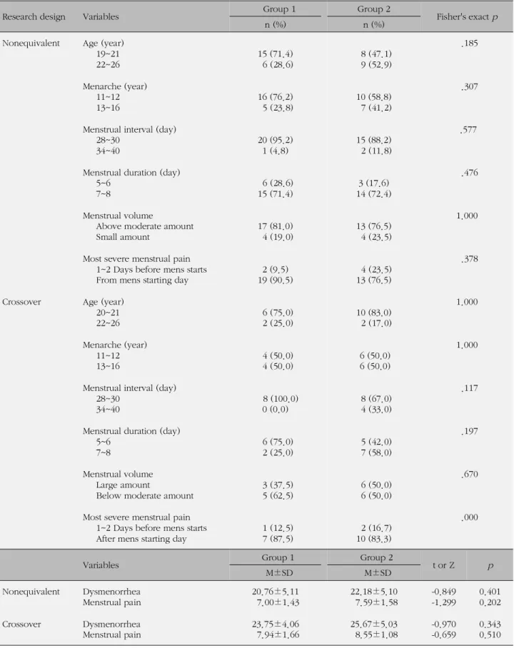 Table 2. Homogeneity of General Characteristics and Dependent Variables between Group 1 and 2