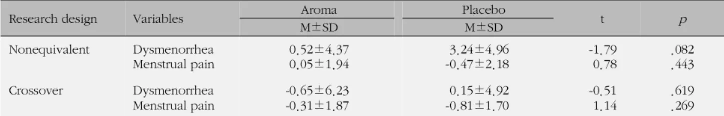 Table 4. Comparisons of Dysmenorrhea and Menstrual Pain between Post-aroma and Post-placebo