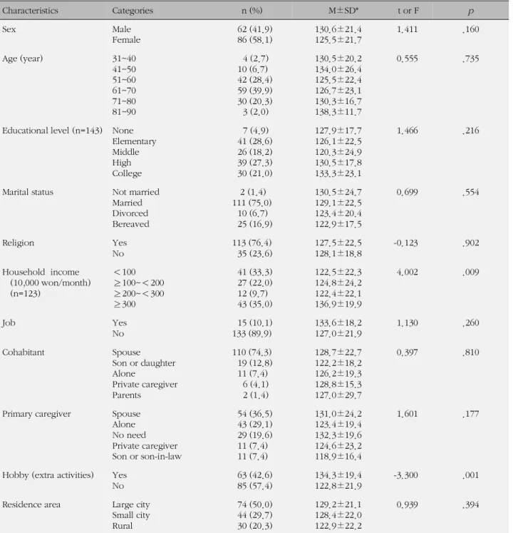 Table 1. Differences of Resilience Scores by General Characteristics (N=148)