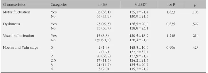 Table 2. Differences of Resilience Scores by Clinical Characteristics (N=148)