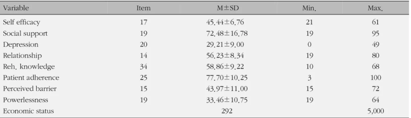 Table 1. Descriptive Statistics of Research Variables (N=117)