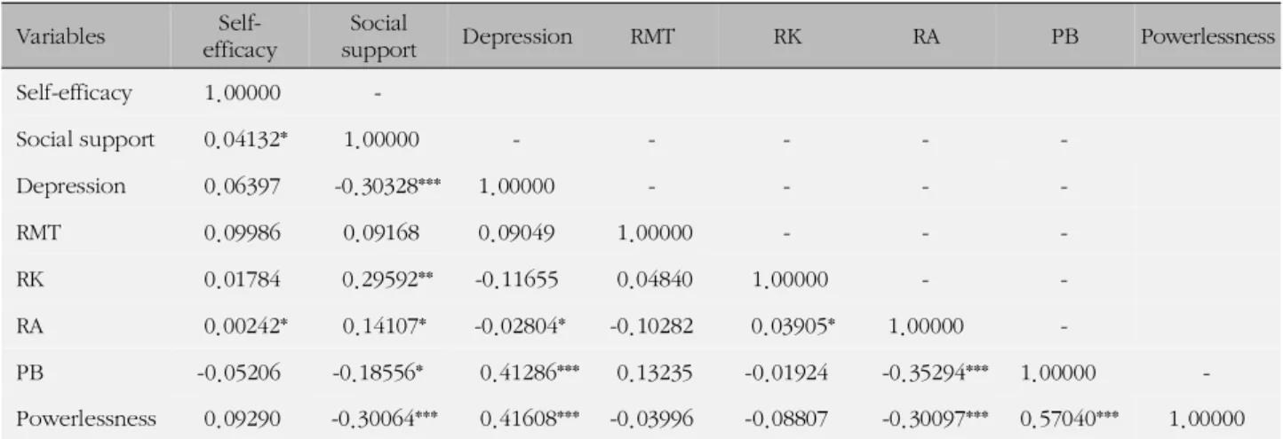 Table 2. Correlation between Research Variables (N=117)