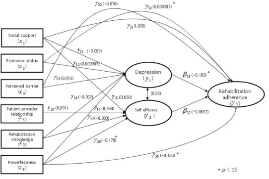 Figure 2. Process schema of modified model.
