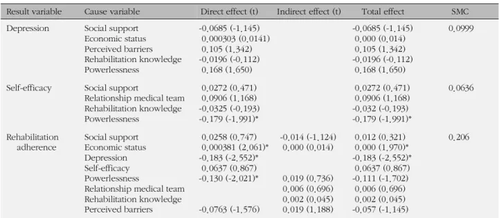 Table 5. Index of Effect of Modified Model (N=117)