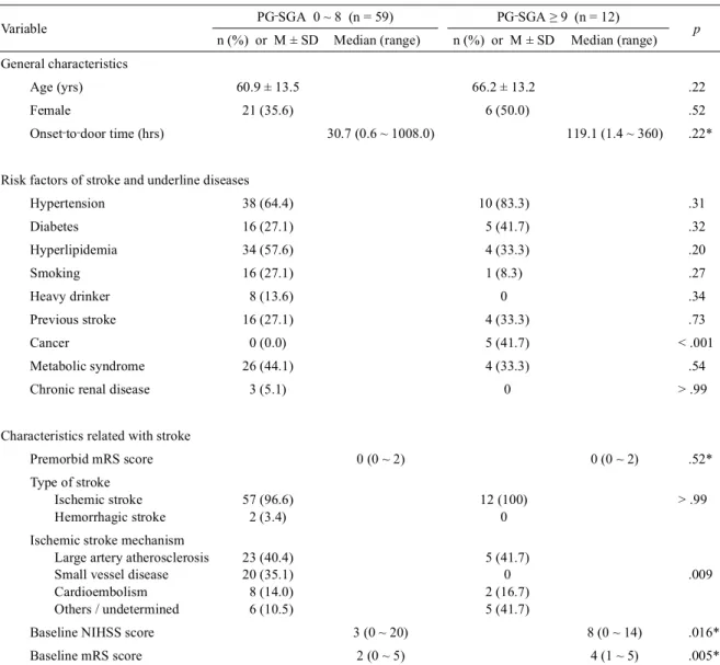Table 1. General characteristics, risk factors of stroke, stroke severity and mechanism according to PG SGA score in stroke ‐ patients