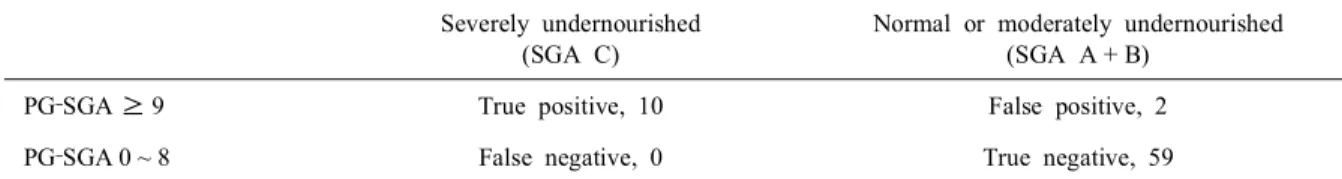 Table 4. The difference of BMI, biomarkers and clinical outcomes between the PG SGA 0 ~ 8 and ≥ 9 PG SGA 0‐ ~ 8, (n = 59) PG SGA‐ ≥ 9, (n = 12)