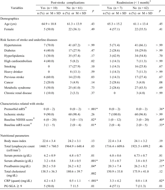 Table 5. Factors associated with clinical outcomes