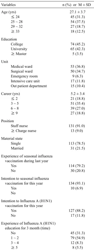 Table 1. General and influenza A (H1N1) infection control