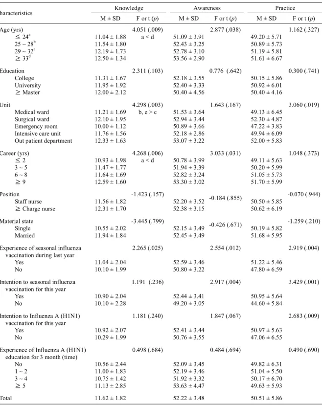 Table 2. Knowledge, awareness and practice by general and influenza A (H1N1) infection control characteristics (N = 144)