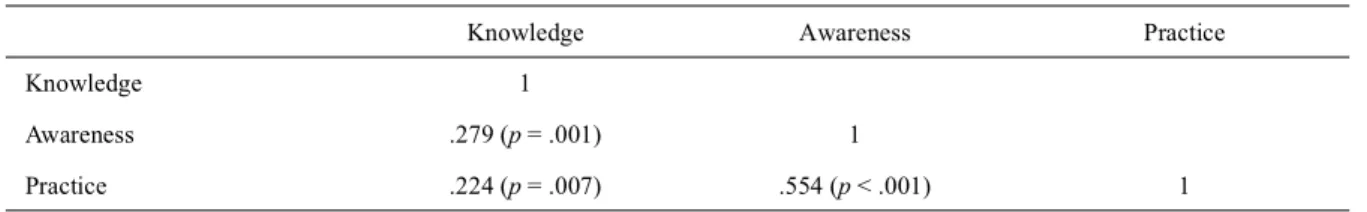 Table 4. Influencing factor on practice of influenza A (H1N1) infection control (N = 144)