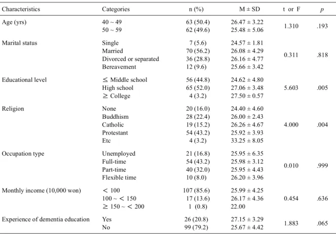 Table 2. Differences dementia preventive behaviors by general characteristics (N = 125)