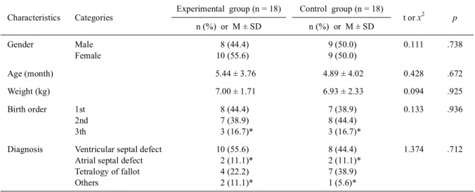 Table 3. Homogeneity test for characteristics of young children (n = 36)