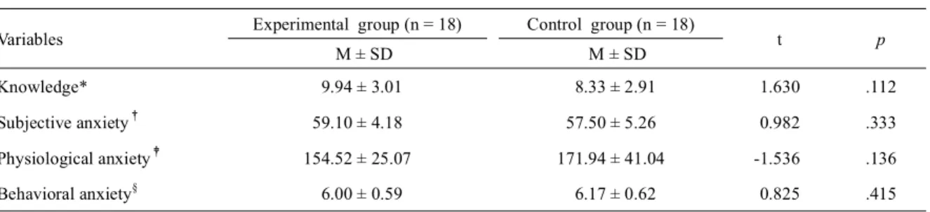 Table 5. Comparison of knowledge between the experimental and control group (N = 36)