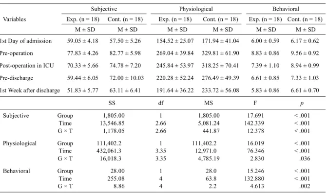 Table 7. Comparison of coping behavior between the experimental and control group after education (n = 36)