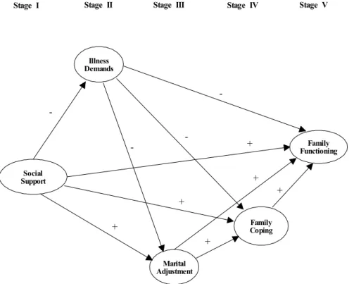 Figure 1. Theoretical model with factors affecting family functioning in couples coping with breast cancer.