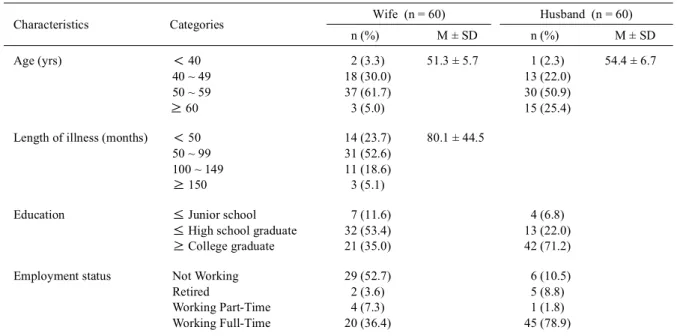 Table 1. Demographic characteristics of the study sample (N = 60 Couples)