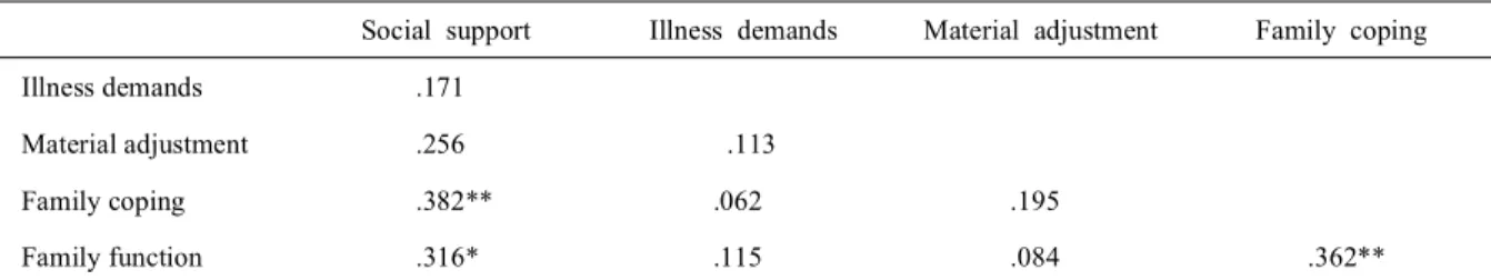 Table 4. Pearson correlation between factors with breast cancer in the wife