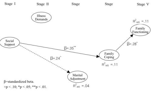 Figure 2. Empirical model I with factors affecting family functioning in couples coping with breast cancer (wives' data).