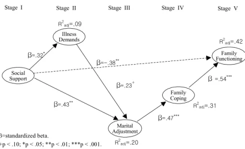 Figure 3. Empirical model II with factors affecting family functioning in couples coping with breast cancer (husbands' data).
