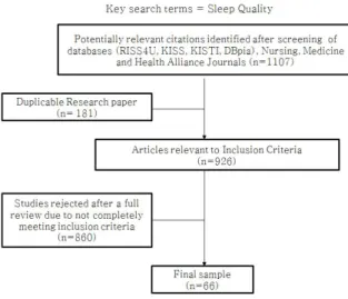 Figure 1. Flow diagram of study selection process