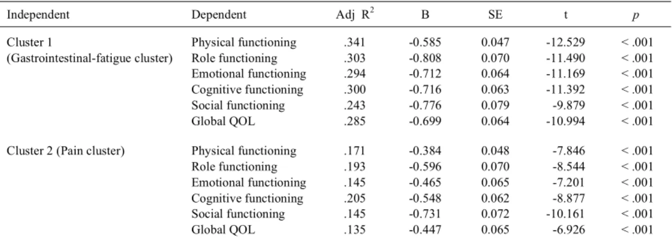 Table 3. Impact of symptom clusters on functional status and global QOL (N = 302)