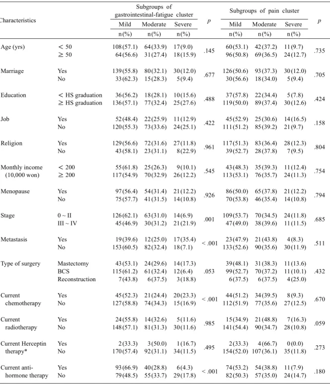Table 5. Differences in sociodemographic and clinical characteristics among the three patient subgroups (N = 302)