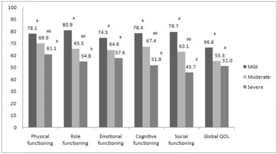 Figure 1. Functional status and global QOL scores for the three patient subgroups of gastro- gastro-intestinal-fatigue cluster.