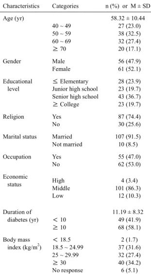 Table 2. Description of self-management (N = 117) Self management Categories n (%) or M ± SD Medication adherence (day) 1 ~ 2 5 ~ 6 7 6.74 ± 1.164 (3.4)6 (5.1)107 (91.5) Follow diabetic