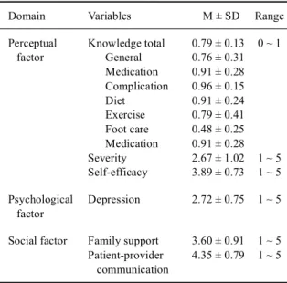 Table 4. Correlation among the variables (N = 117)