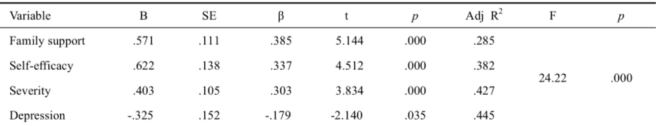 Table 5. Influencing factors on self-management (N = 117)