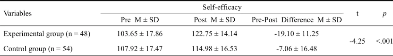 Table 3. Difference of self-efficacy between experimental and control group (N = 102)