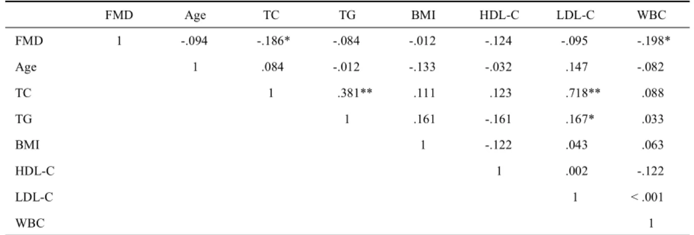 Table 4. Relationship between flow-mediated dilation and nominal variables