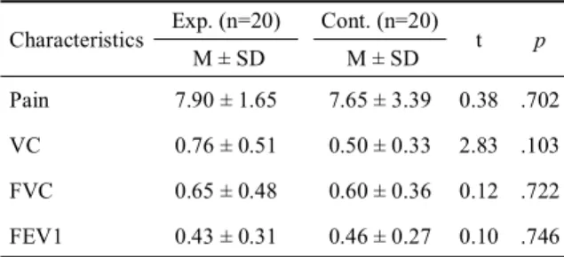 Table 1. Homogeneity test of pain, VC, FVC and FEV1 between experimental and control groups (N = 40)