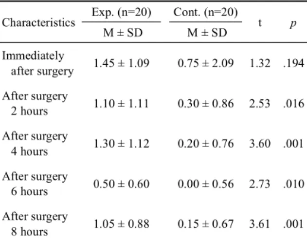 Table 2. Comparison of pain intensity differences at pre and post TENS between experimental and control group (N = 40)