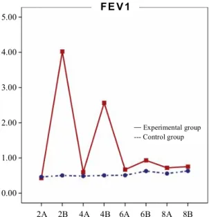 Figure 5. The change of FEV1 according to postopera- postopera-tive transcutaneous electrical nerve stimulation timing.