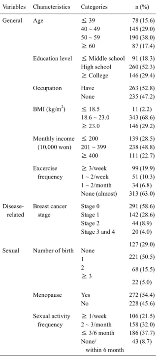 Table 1. General, disease-related and sexual characteristics (N = 500) Variables Characteristics Categories n (%)
