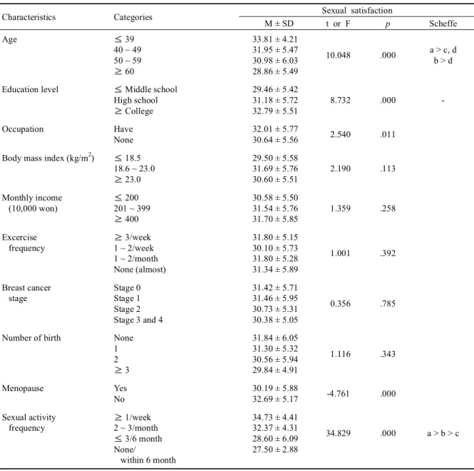 Table 3. Difference in sexual satisfaction according to general, disease-related and sexual characteristics (N = 500)