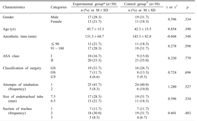 Table 1. Homogeneity test for physiologic characteristics (N = 60)