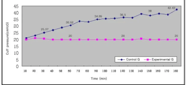 Table 2. Comparison of mean cuff pressure between experimental and control group (N = 36) Experimental group* (n=17) Control group † (n=19)