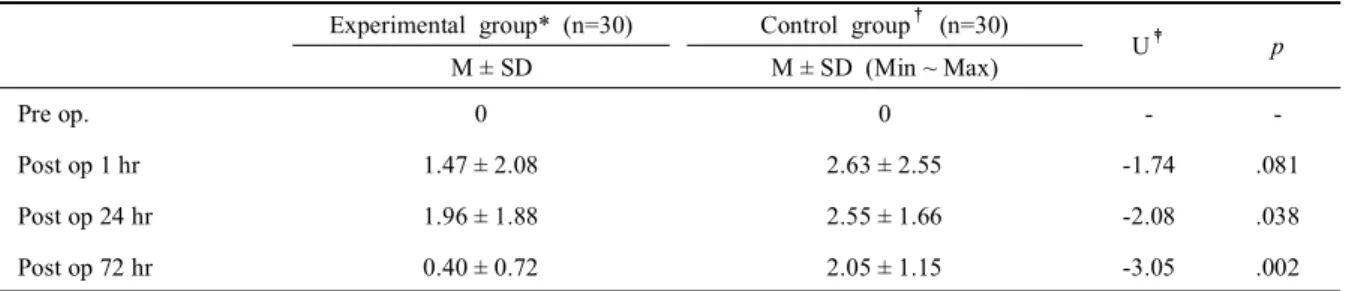 Table 4. Correlation between cuff pressure and sore throat at