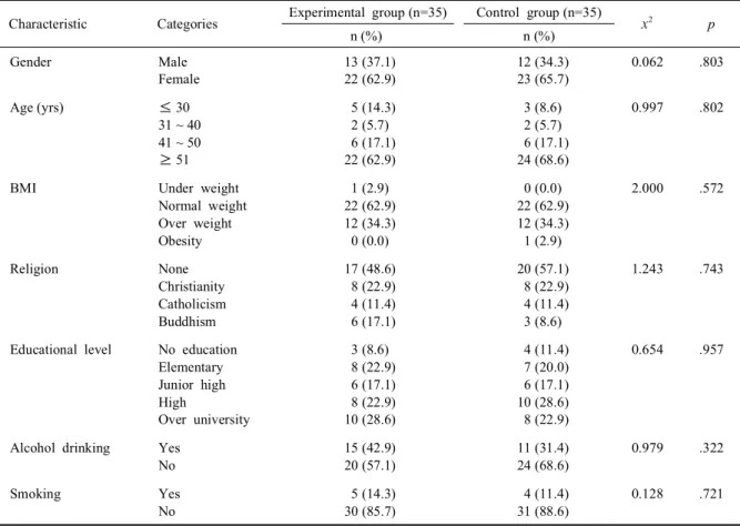 Table 1. Demographic characteristics (N = 70)
