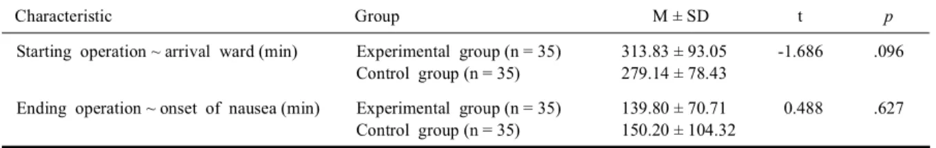 Table 3. The difference of arrival ward and nausea onset time (N = 70)