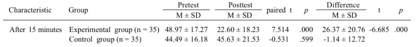 Table 7. The difference of degree of nausea after third treatment (N = 70)