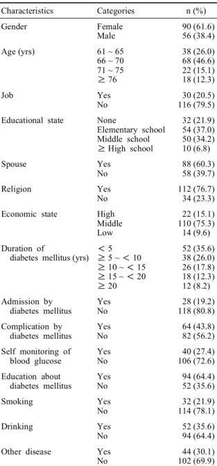 Table 2. Knowledge, self efficacy and self care behavior (N = 146)