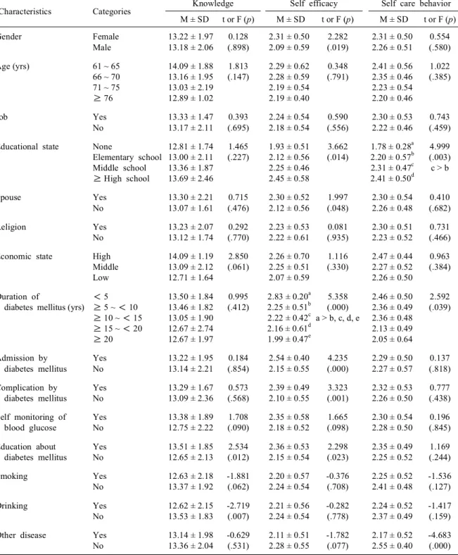 Table 3. Knowledge, self efficacy and self care behavior according to diabetes mellitus related characteristics (N = 146)