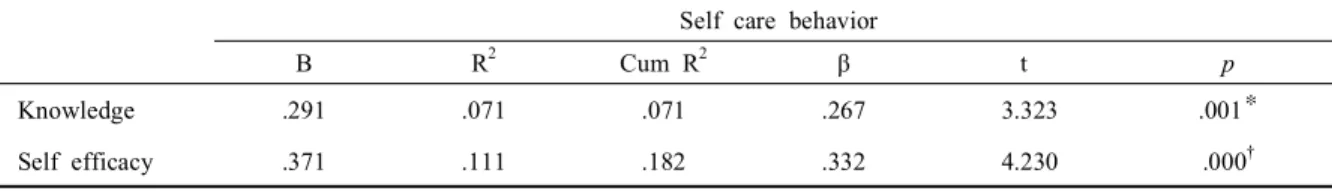 Table 4. Correlation between the knowledge, self efficacy