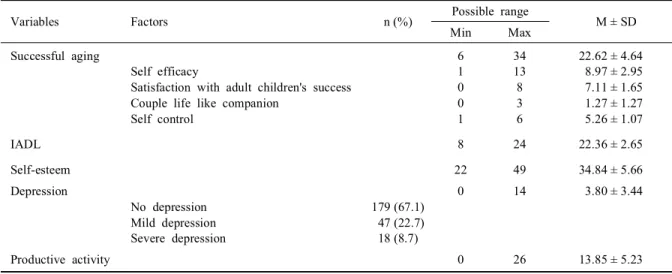 Table 2. Mean and standard deviation of successful aging, IDAL, self-esteem, depression, productive activity (N = 207)
