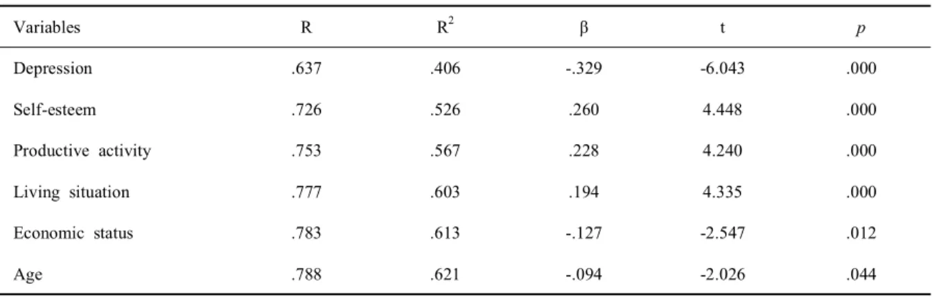 Table 5. Stepwise multiple regression of variables on the Successful aging (N = 207)
