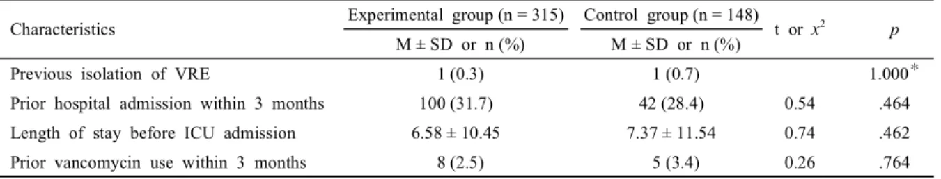 Table 1. Risk factors present at admission to ICU in two groups